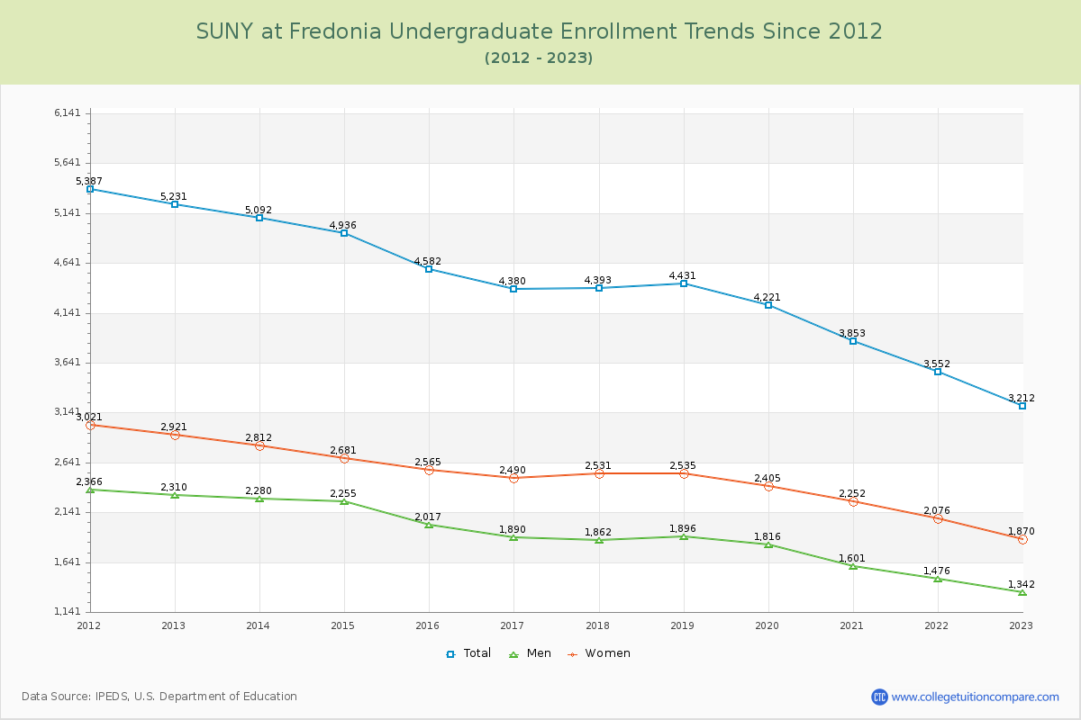 SUNY at Fredonia Undergraduate Enrollment Trends Chart