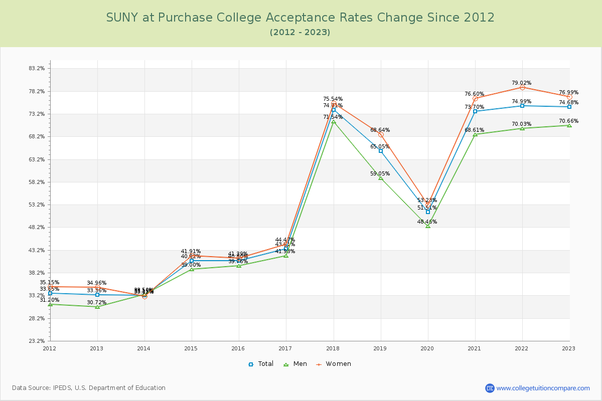 SUNY at Purchase College Acceptance Rate Changes Chart