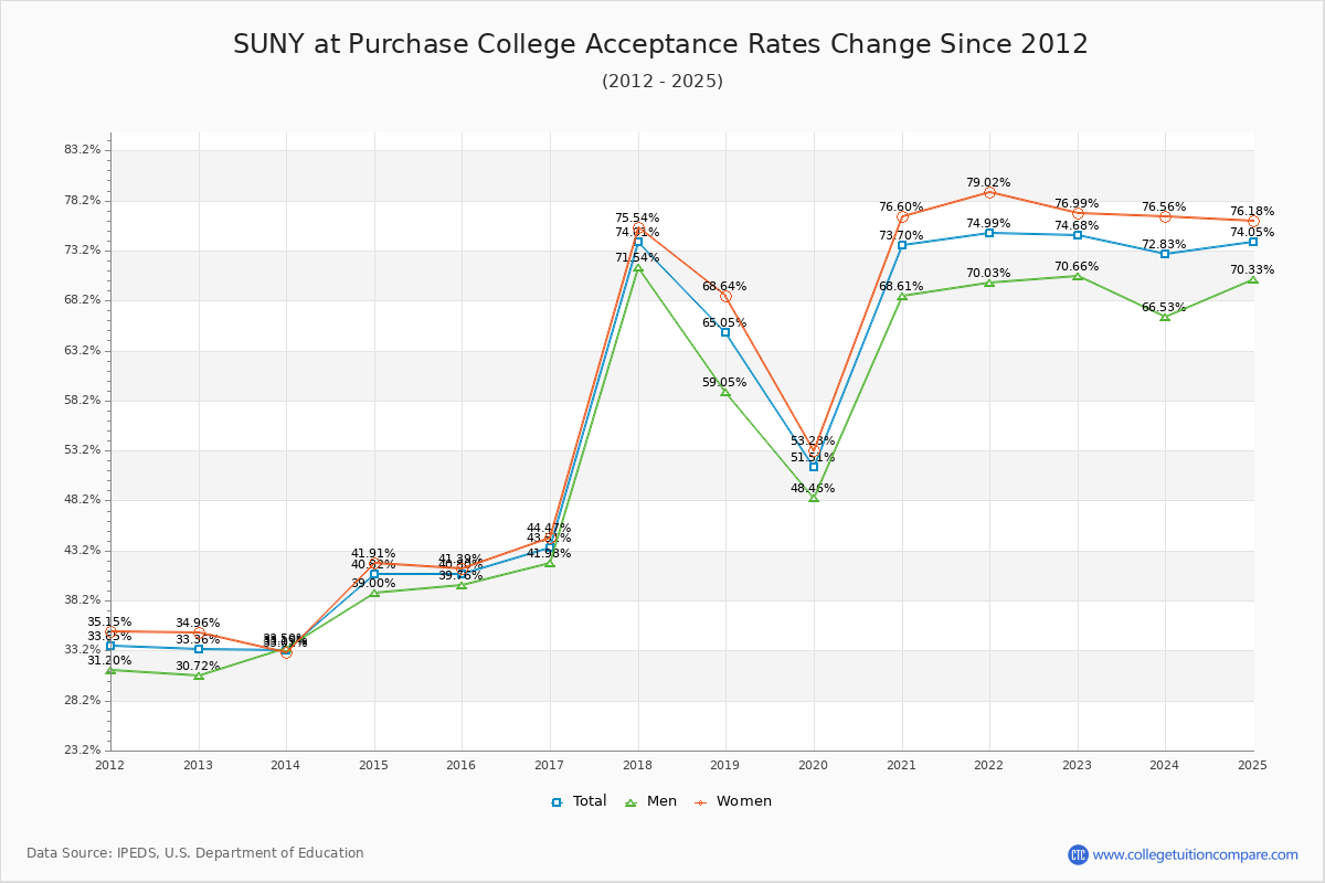 SUNY at Purchase College Acceptance Rate Trends Over Time - Historical Admission Rate Data Visualization Chart