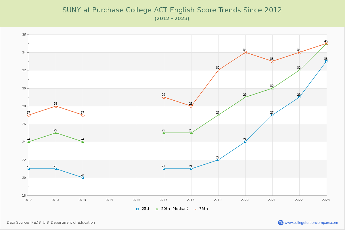 SUNY at Purchase College ACT English Trends Chart