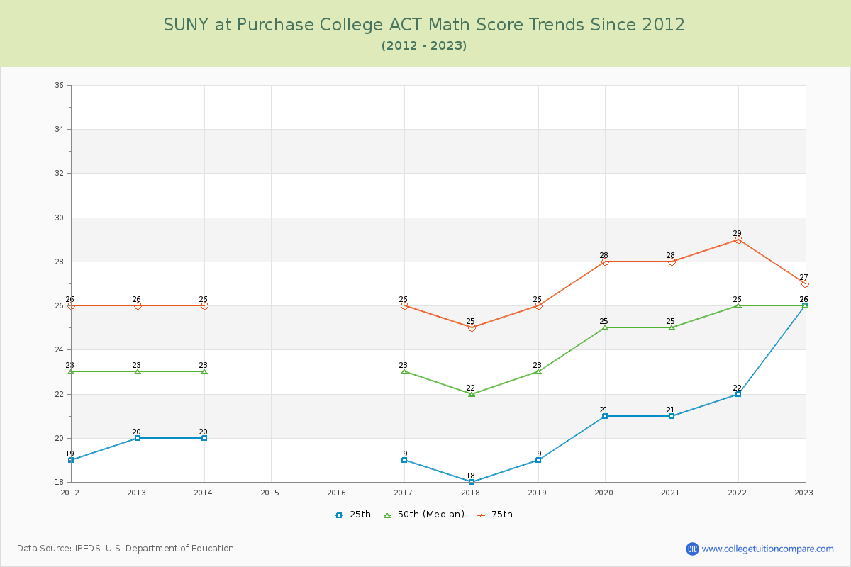SUNY at Purchase College ACT Math Score Trends Chart