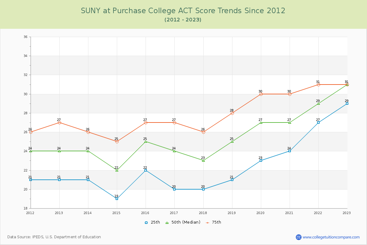 SUNY at Purchase College ACT Score Trends Chart