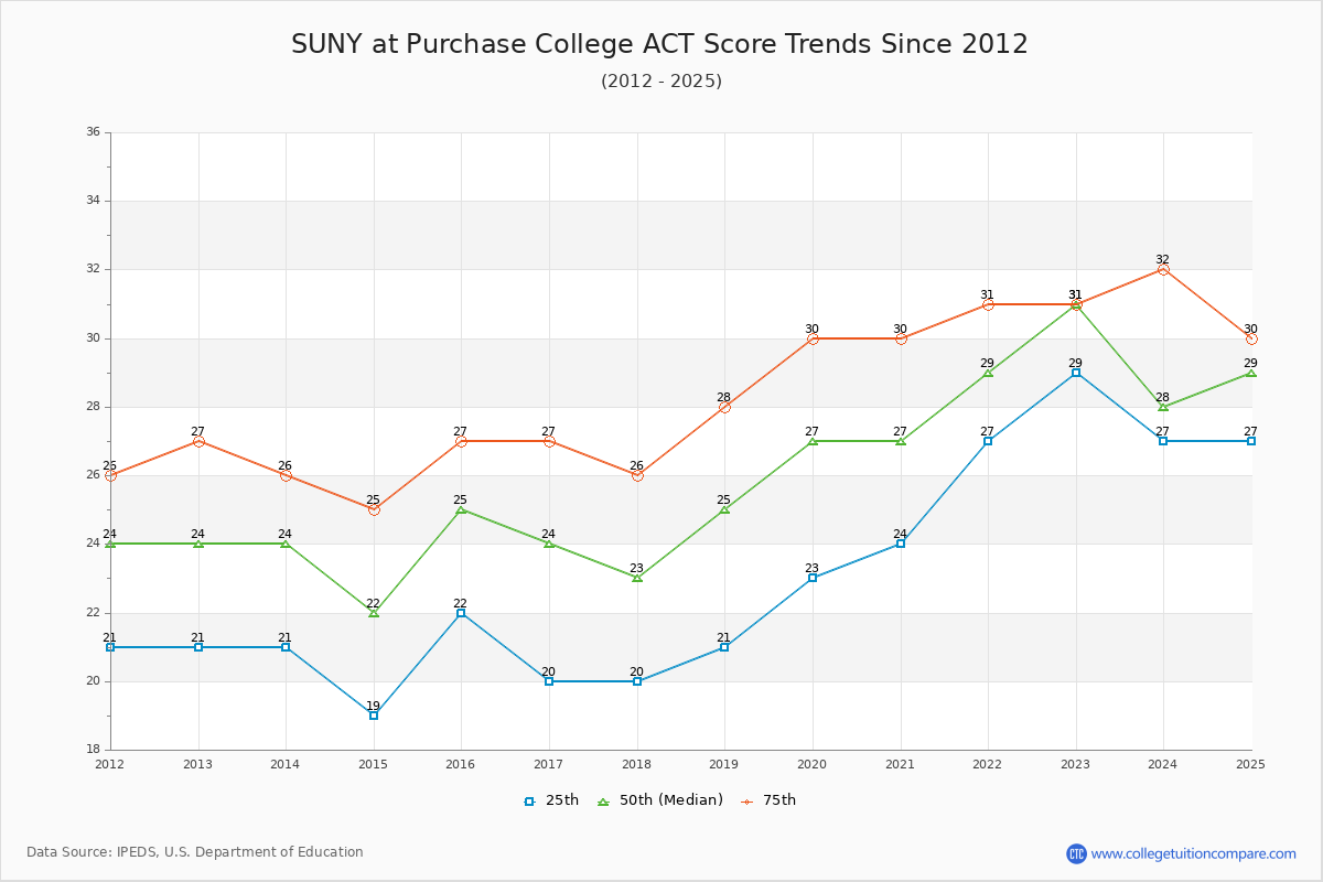 SUNY at Purchase College ACT Score Trends Chart