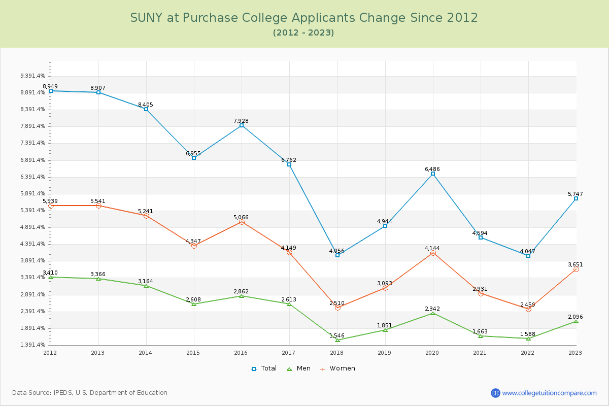 SUNY at Purchase College Number of Applicants Changes Chart