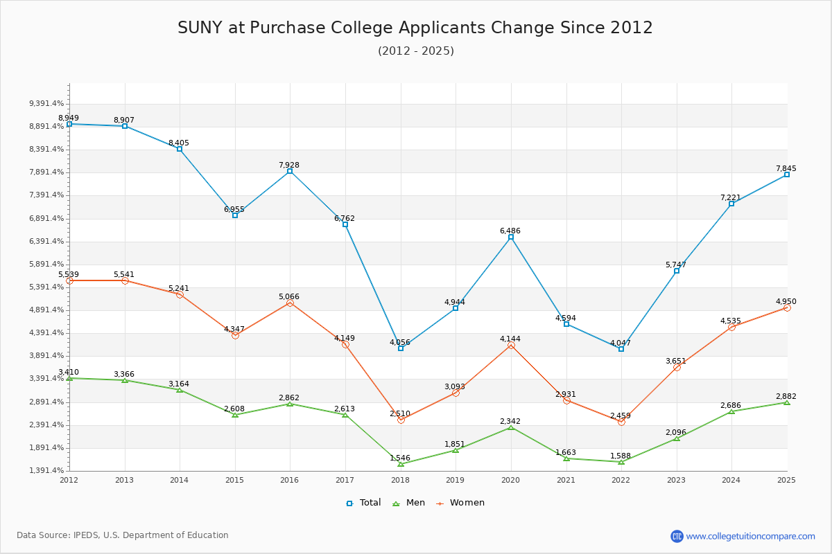 SUNY at Purchase College - 10 Year Applicants, Admissions, and Enrollment Trends Chart