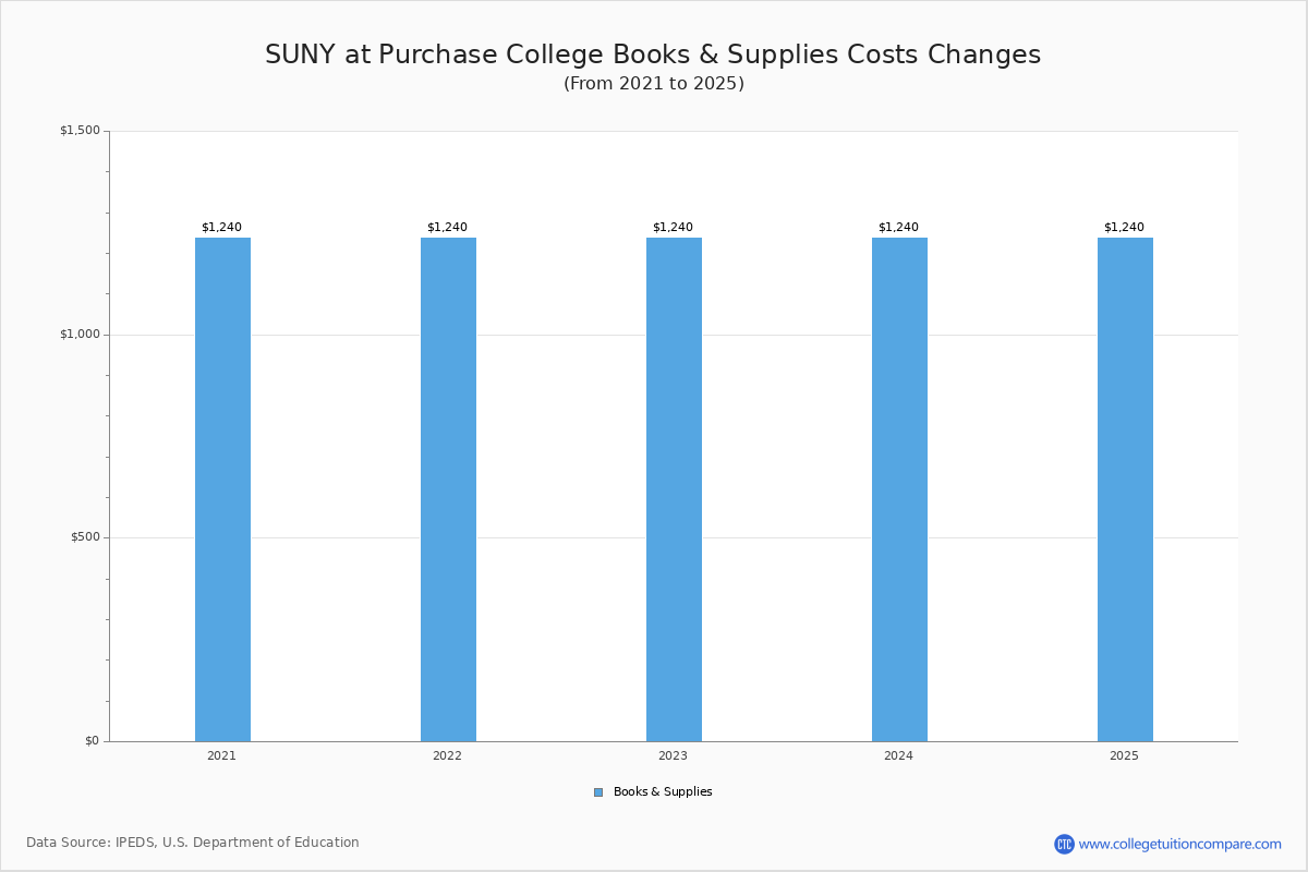 SUNY at Purchase College Tuition & Fees, Net Price