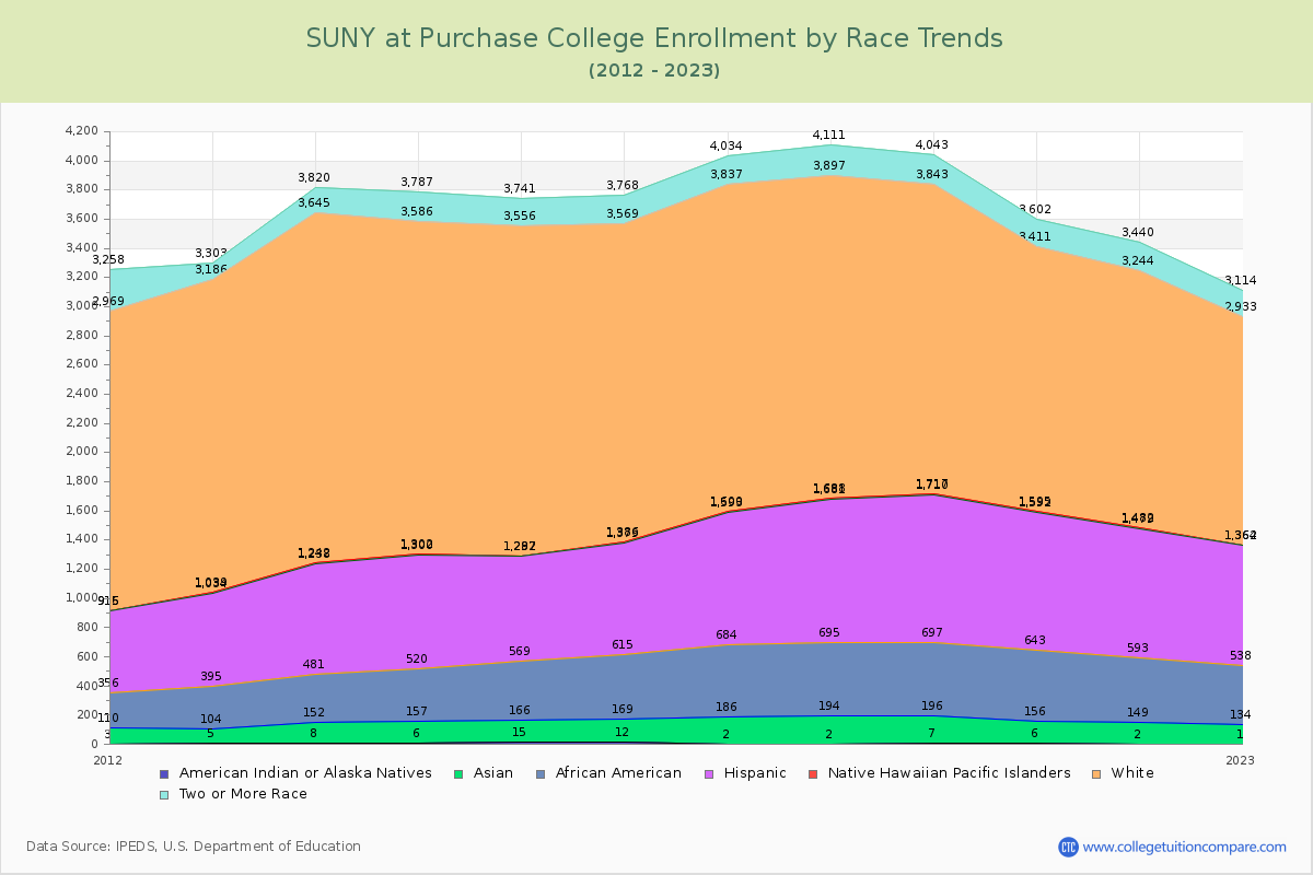 SUNY at Purchase College Enrollment by Race Trends Chart