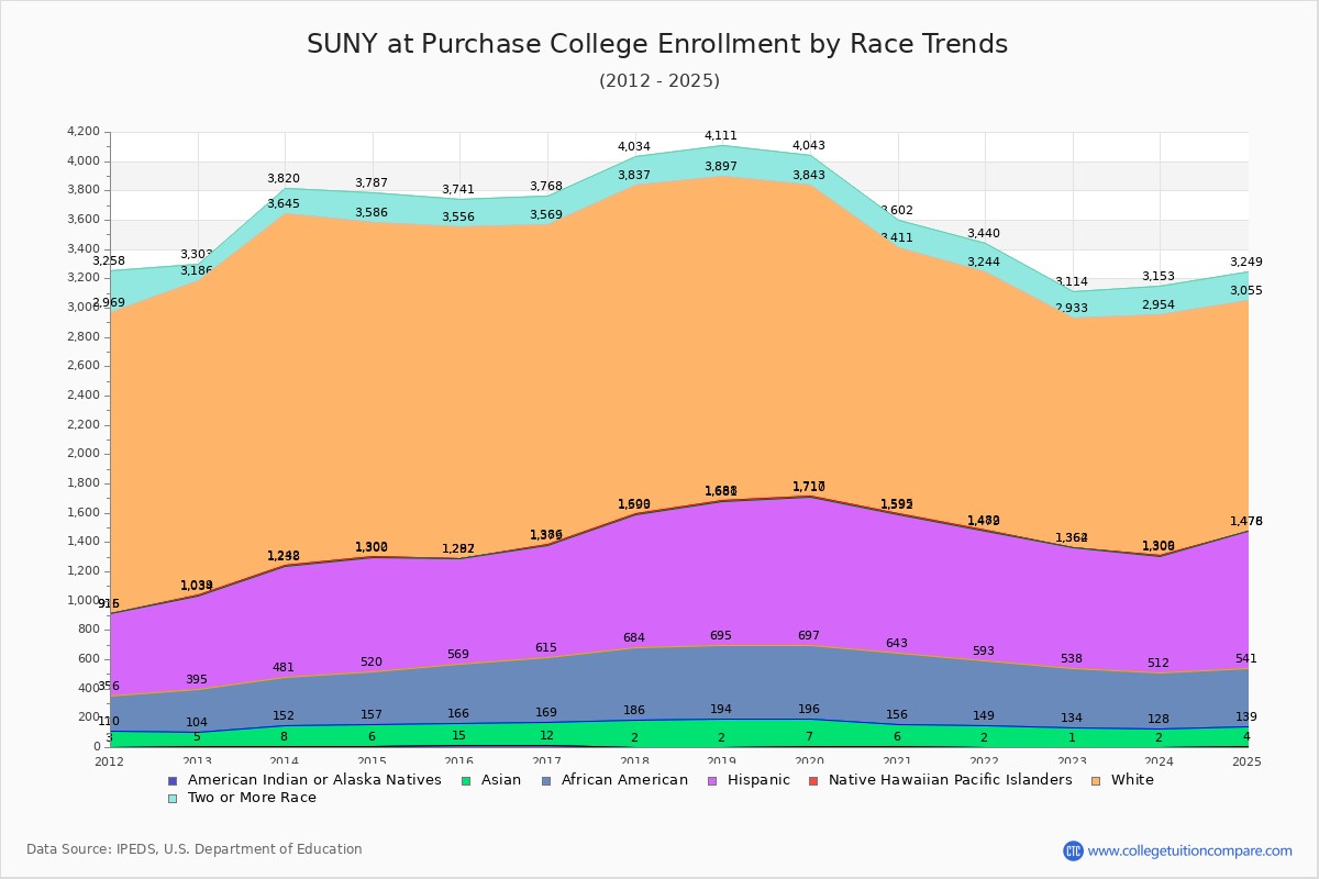 SUNY at Purchase College Enrollment by Race Trends Chart
