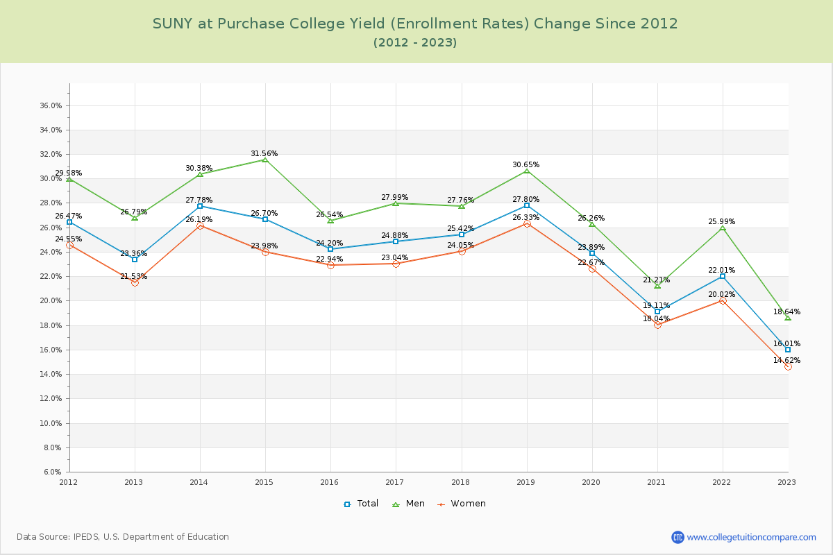 SUNY at Purchase College Yield (Enrollment Rate) Changes Chart