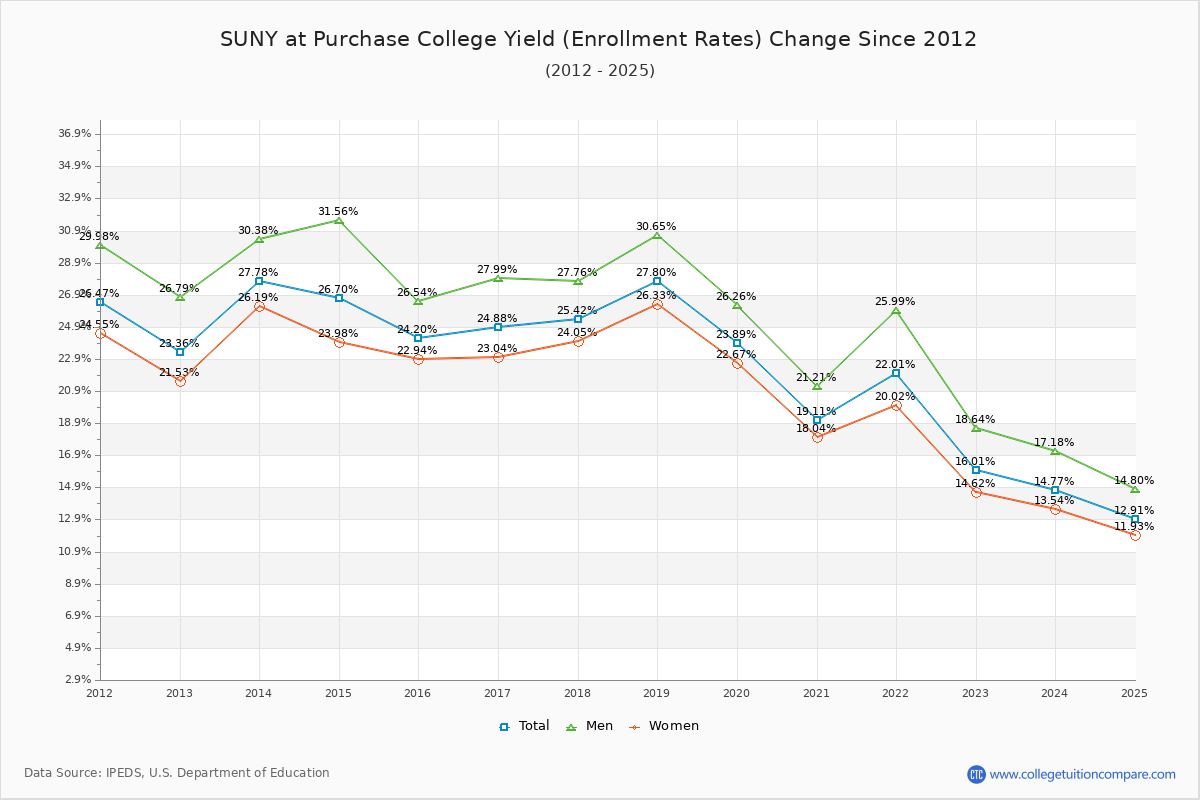 SUNY at Purchase College enrollment rate trends chart showing historical yield changes from 2015 to 2025