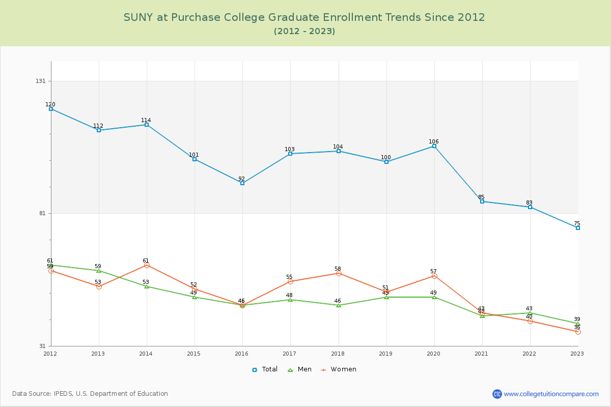 SUNY at Purchase College Graduate Enrollment Trends Chart