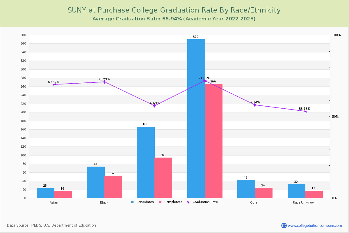 SUNY at Purchase College graduate rate by race