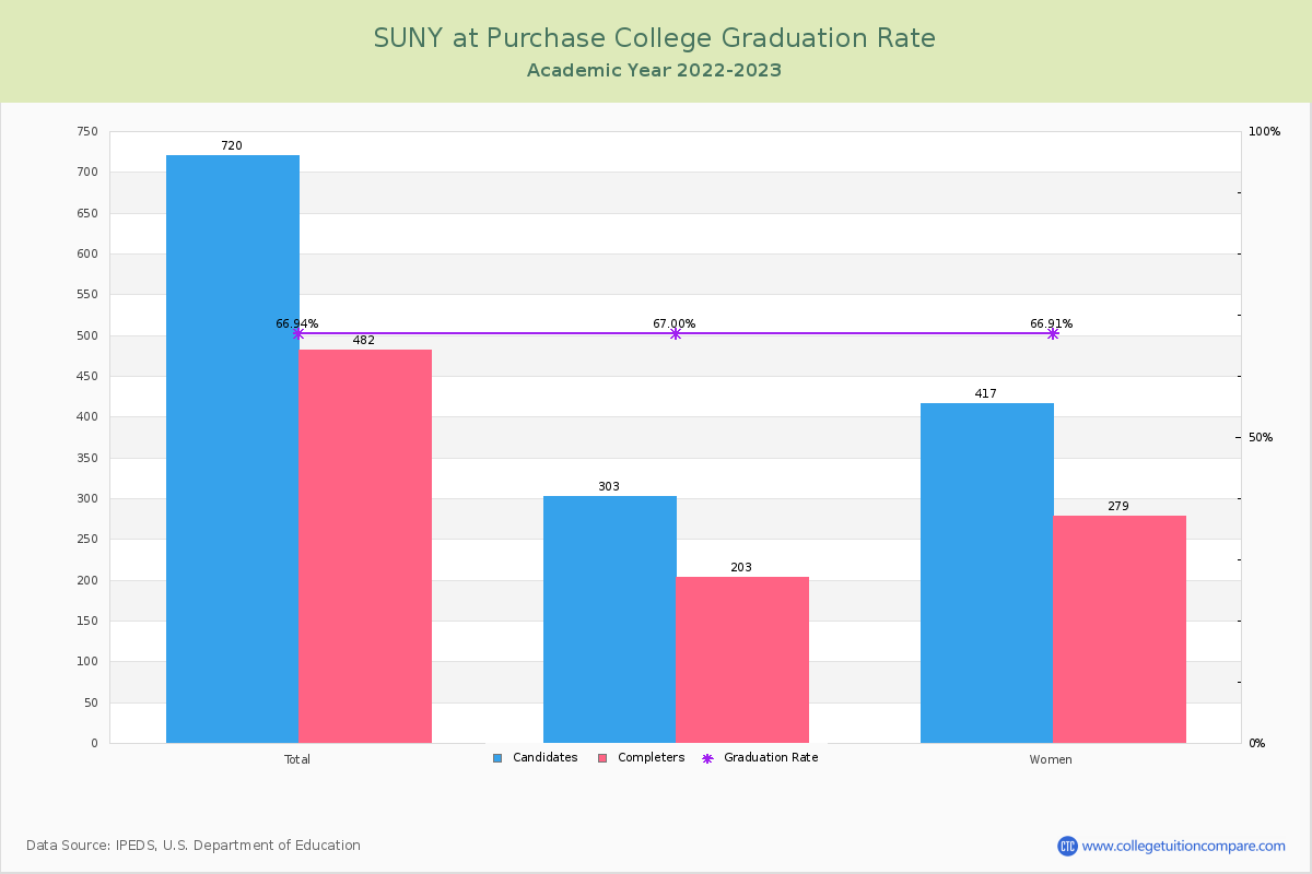 SUNY at Purchase College graduate rate