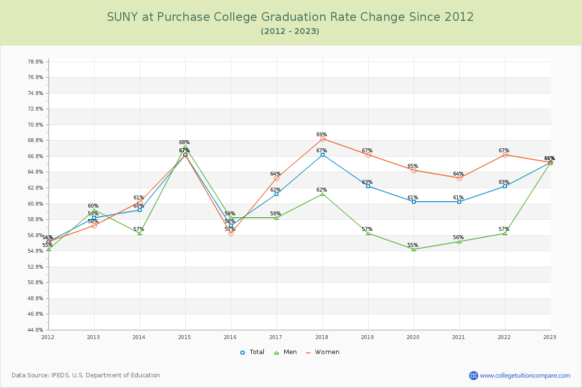 SUNY at Purchase College Graduation Rate Changes Chart