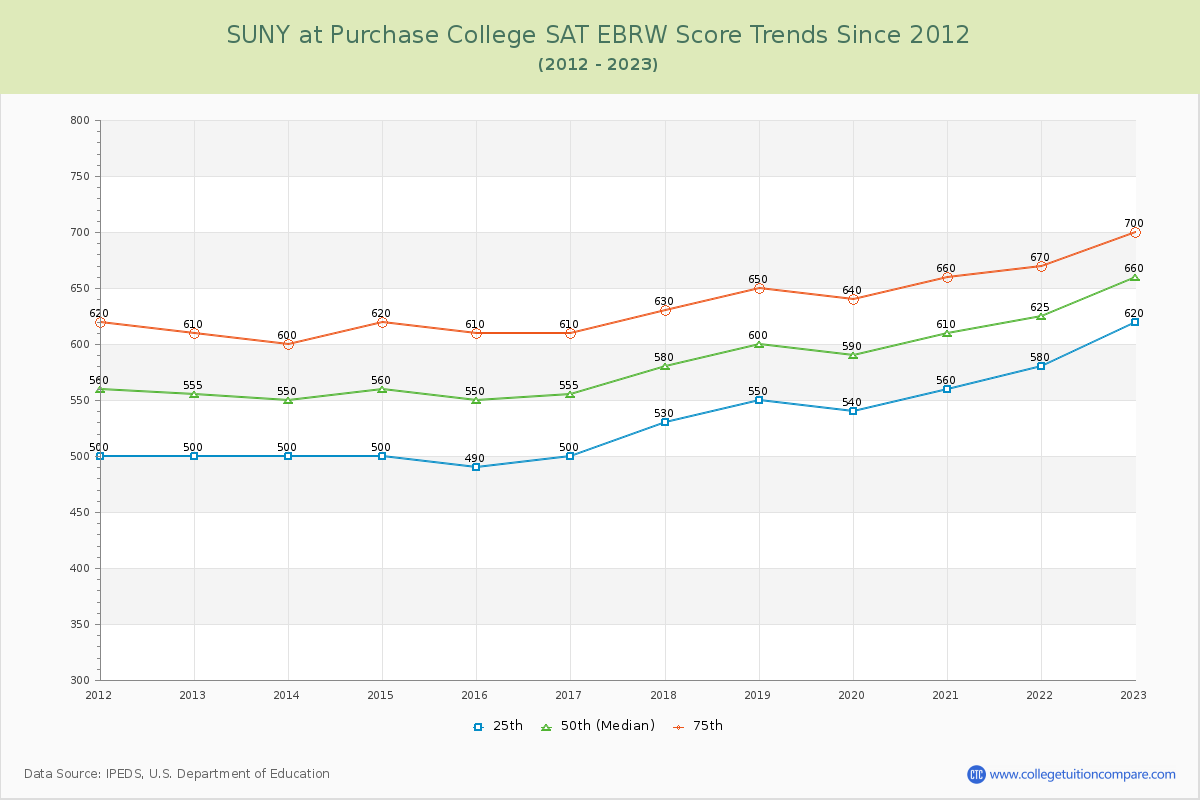 SUNY at Purchase College SAT EBRW (Evidence-Based Reading and Writing) Trends Chart