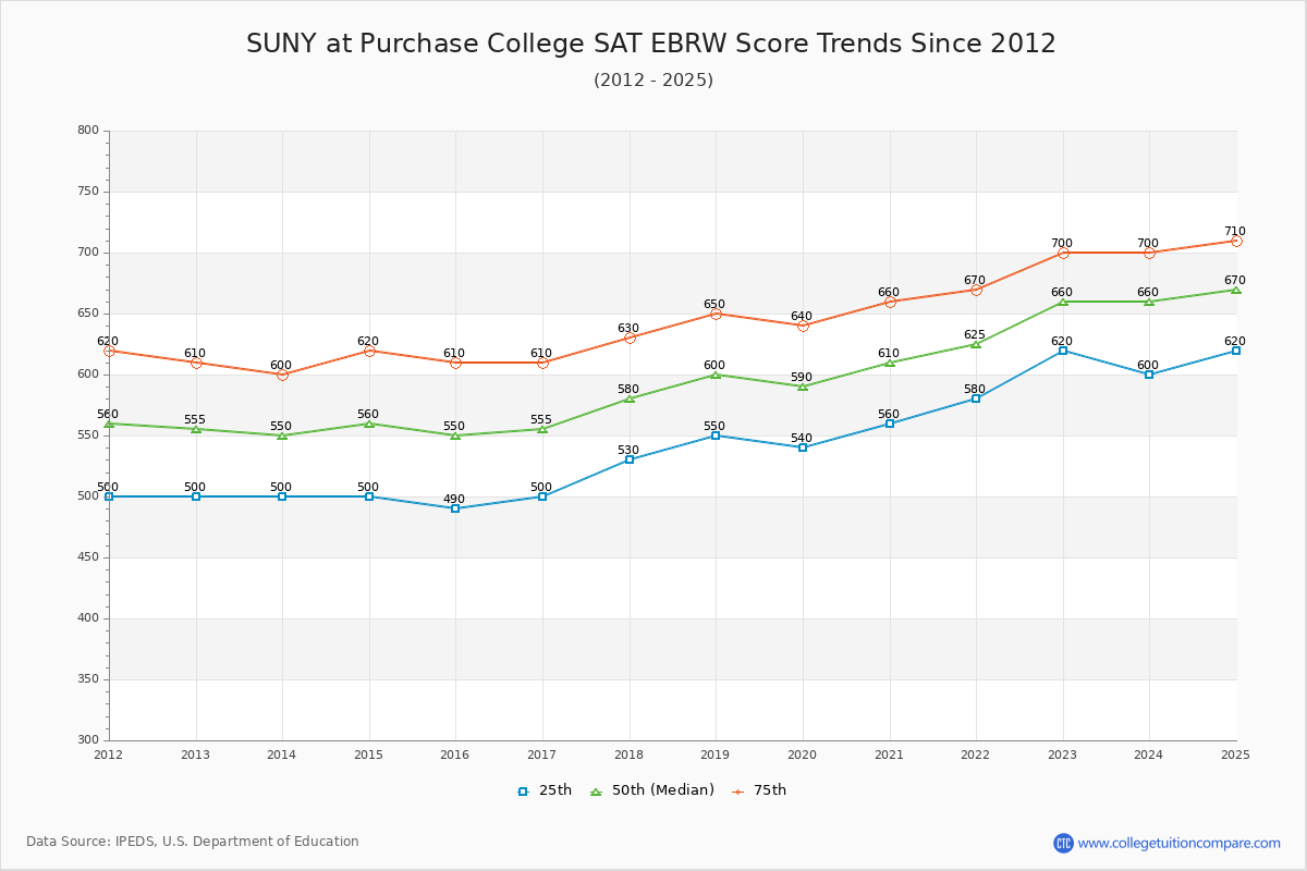 SUNY at Purchase College SAT EBRW (Evidence-Based Reading and Writing) Trends Chart