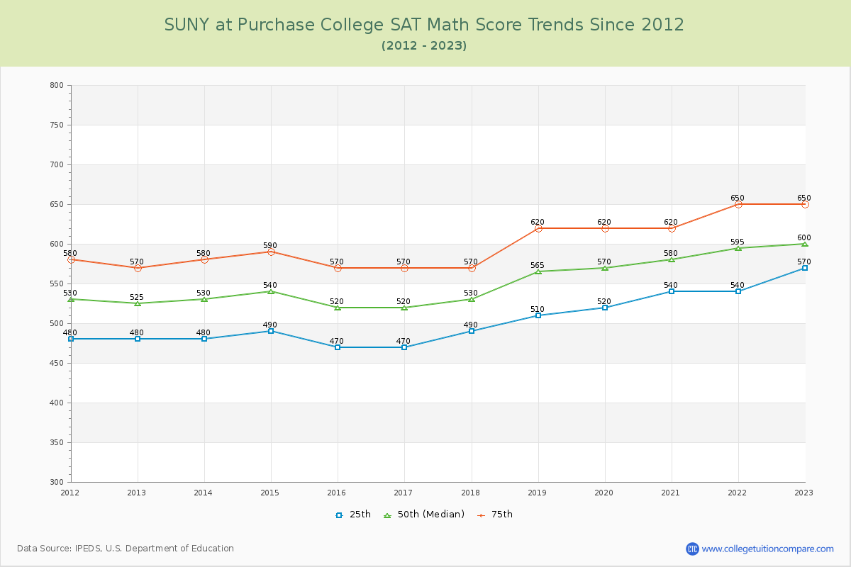 SUNY at Purchase College SAT Math Score Trends Chart