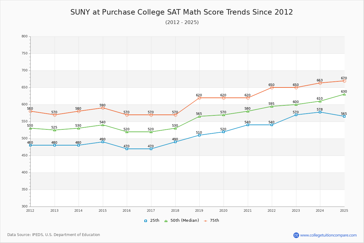 SUNY at Purchase College SAT Math Score Trends Chart
