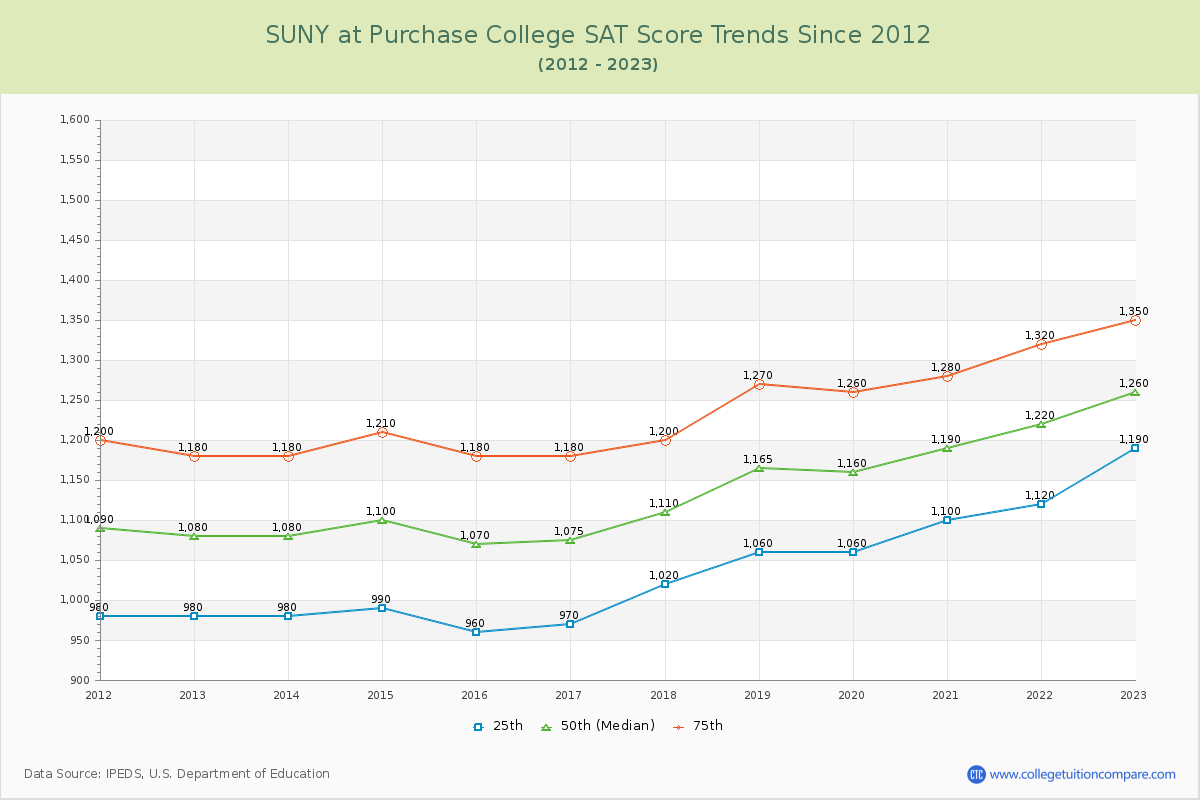 SUNY at Purchase College SAT Score Trends Chart