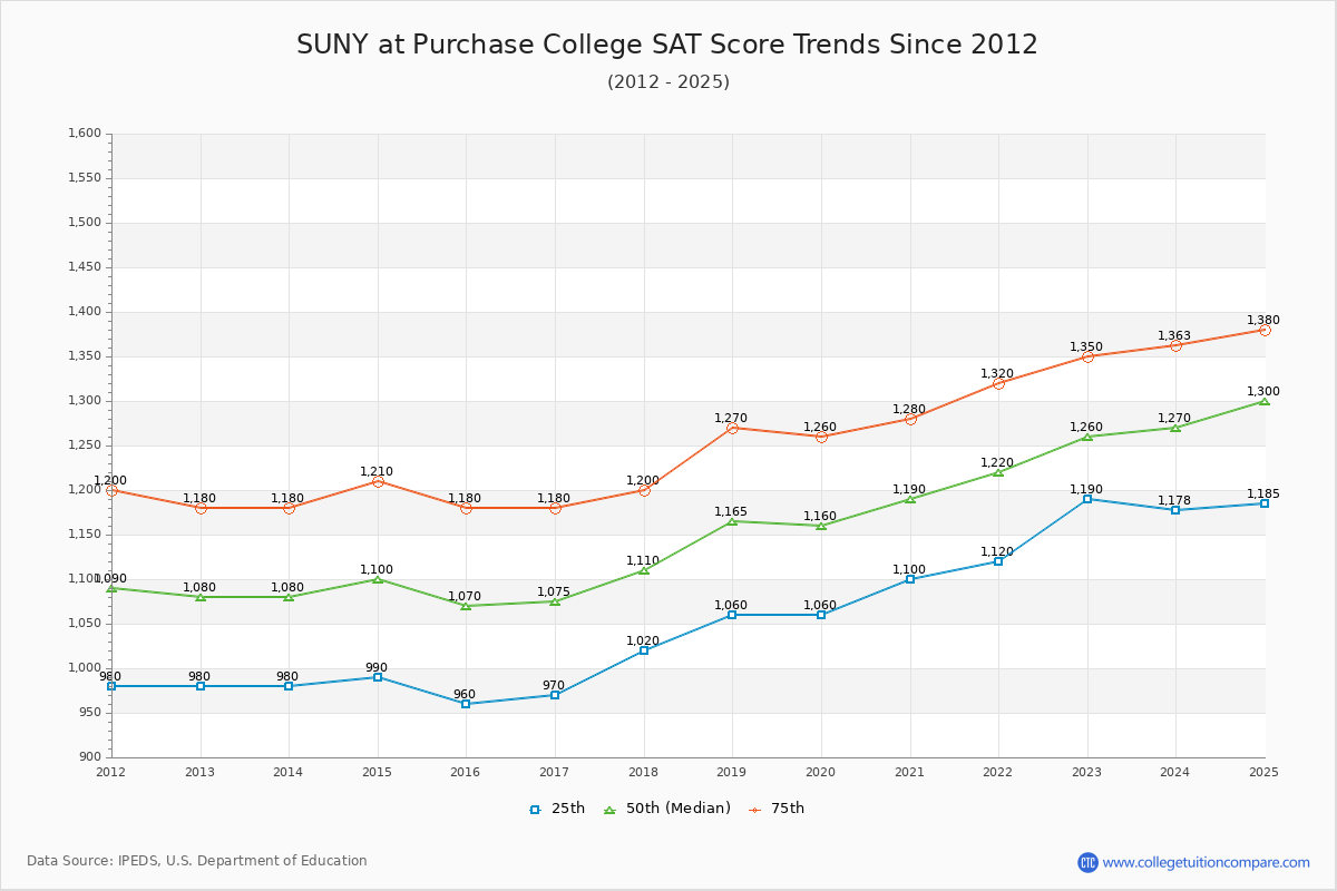 SUNY at Purchase College SAT Score Trends Chart