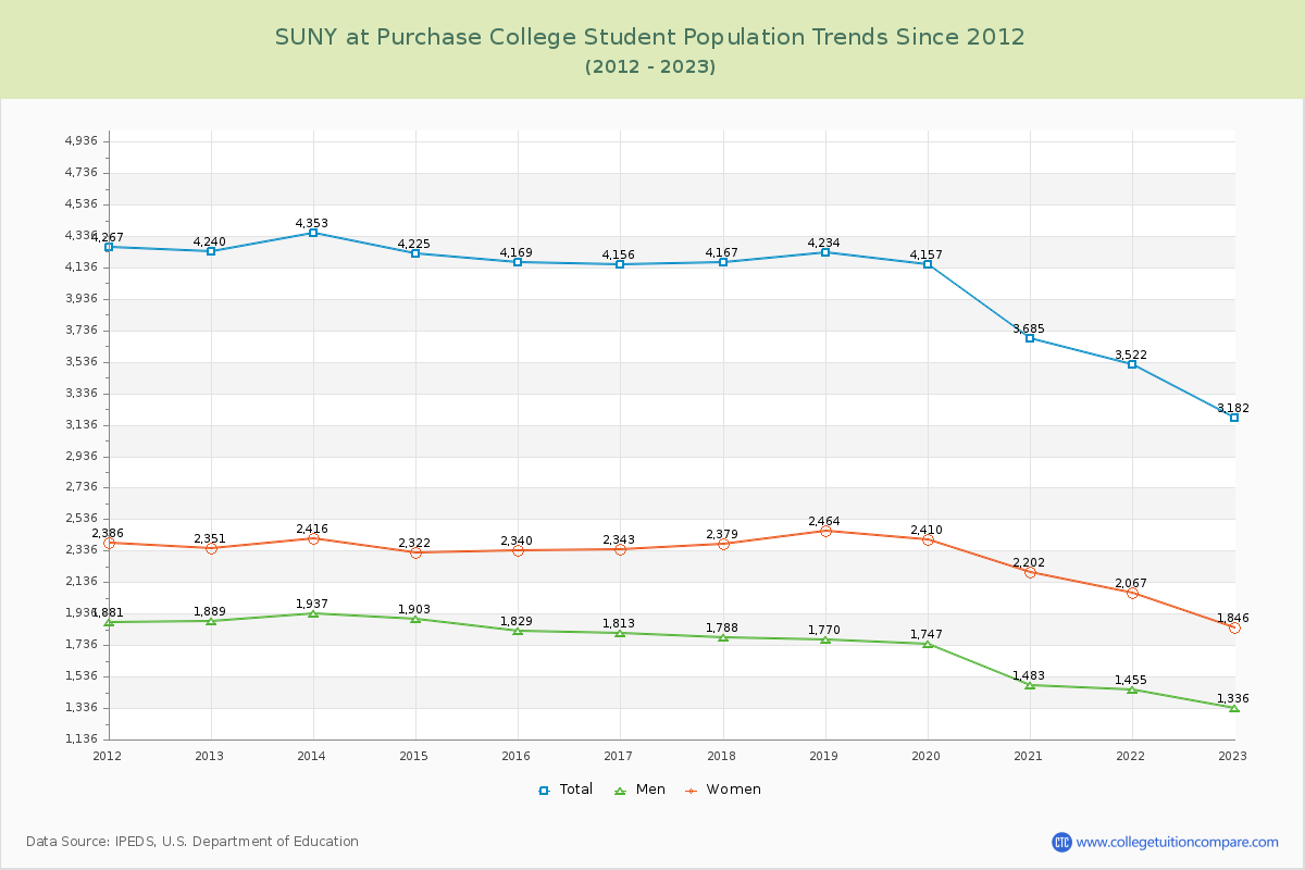 SUNY at Purchase College Enrollment Trends Chart