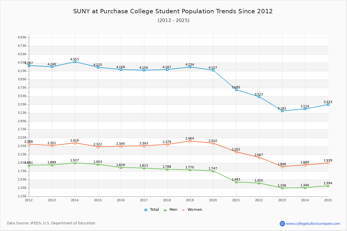 SUNY at Purchase College Enrollment Trends Chart