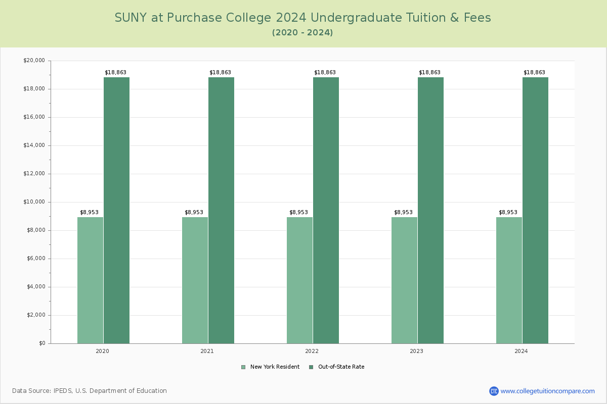 SUNY at Purchase College - Undergraduate Tuition Chart