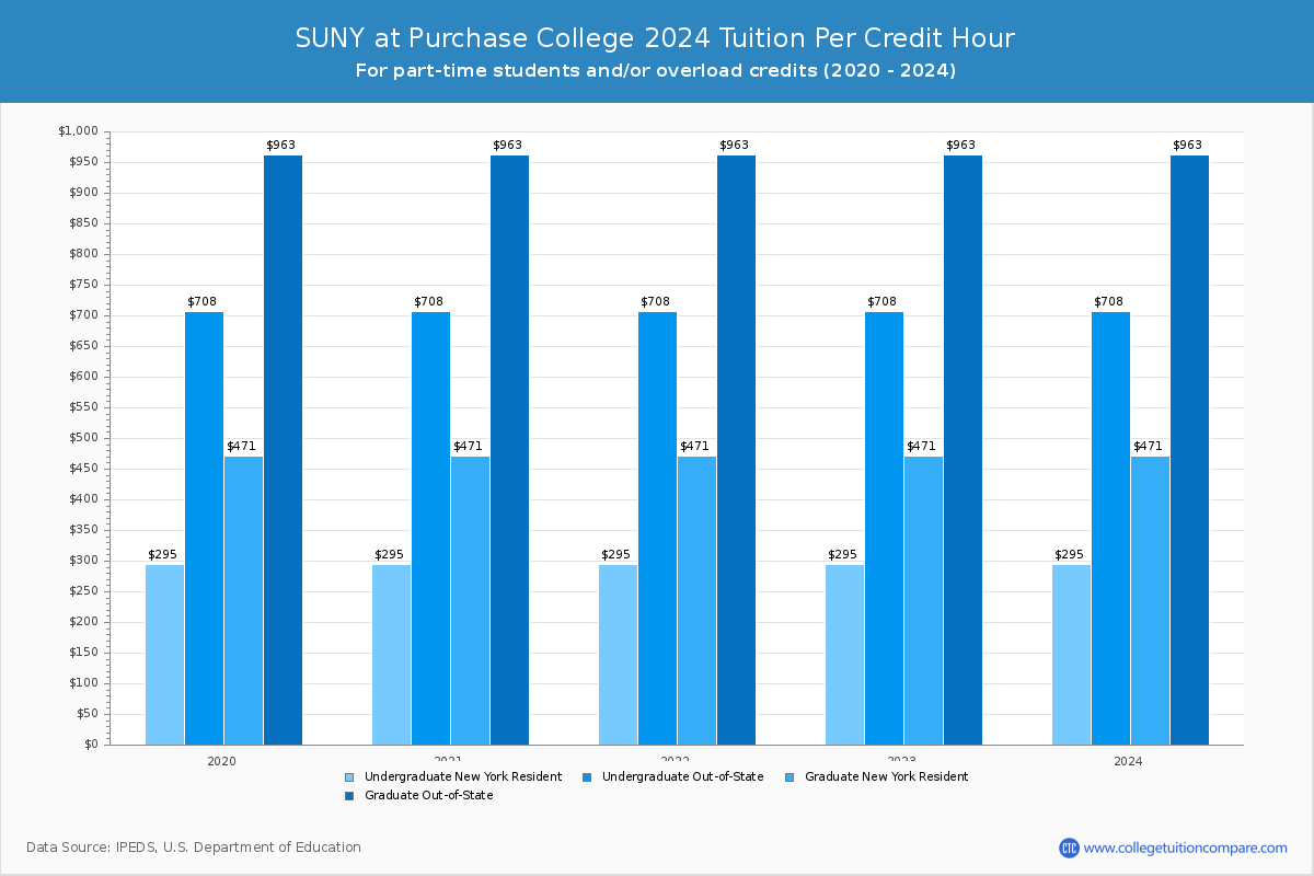 SUNY at Purchase College - Tuition per Credit Hour