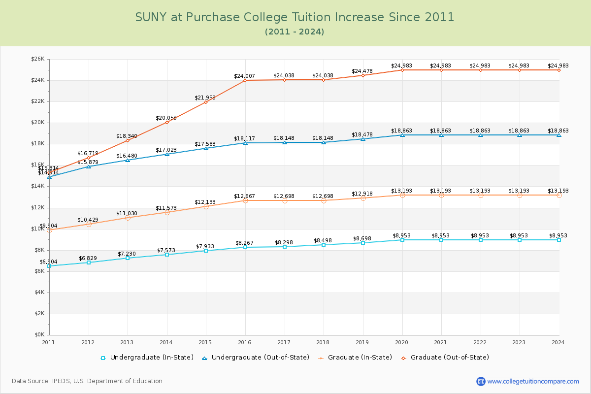 SUNY at Purchase College Tuition & Fees Changes Chart
