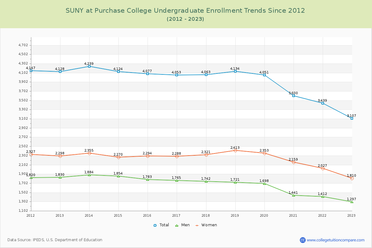 SUNY at Purchase College Undergraduate Enrollment Trends Chart
