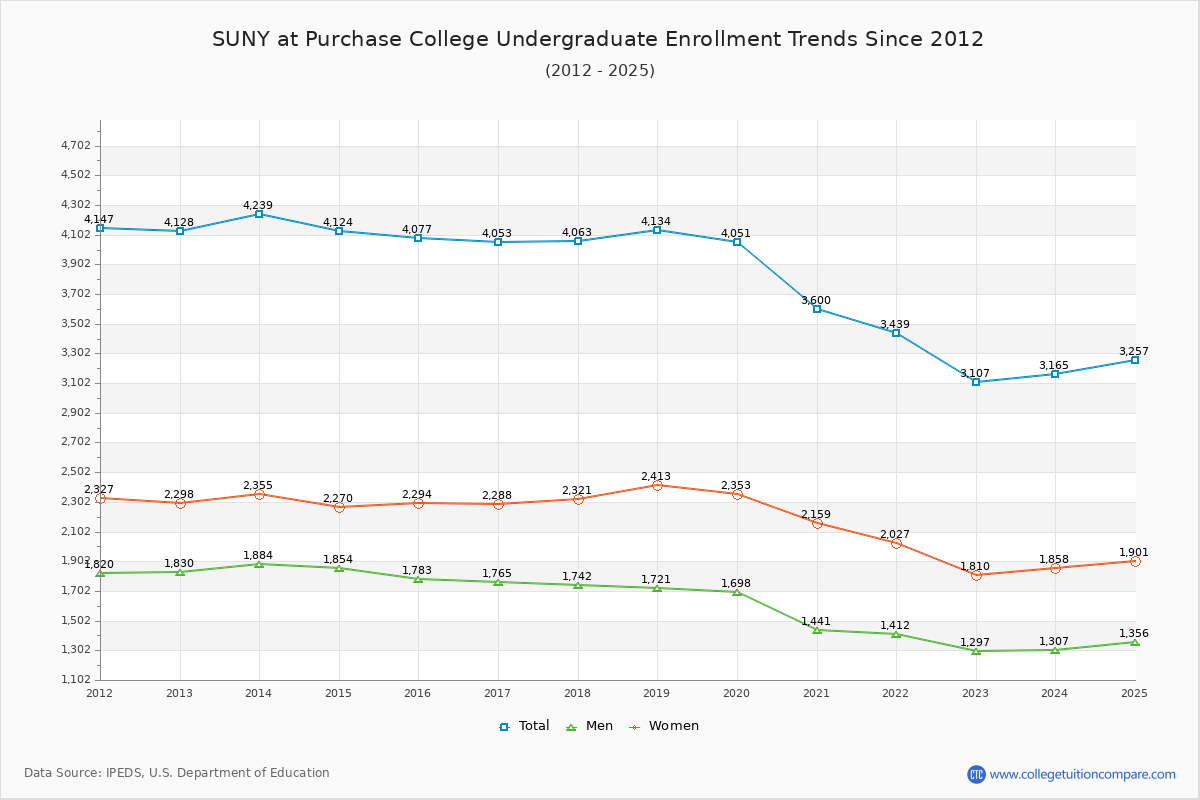 SUNY at Purchase College Undergraduate Enrollment Trends Chart