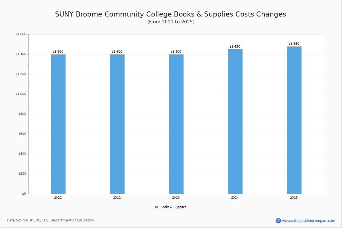 SUNY Broome CC Tuition & Fees, Net Price