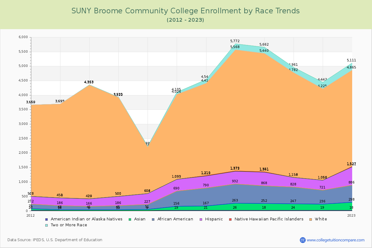 SUNY Broome Community College Enrollment by Race Trends Chart