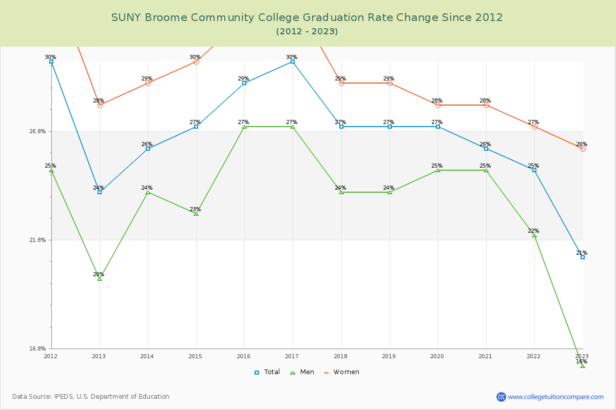 SUNY Broome Community College Graduation Rate Changes Chart