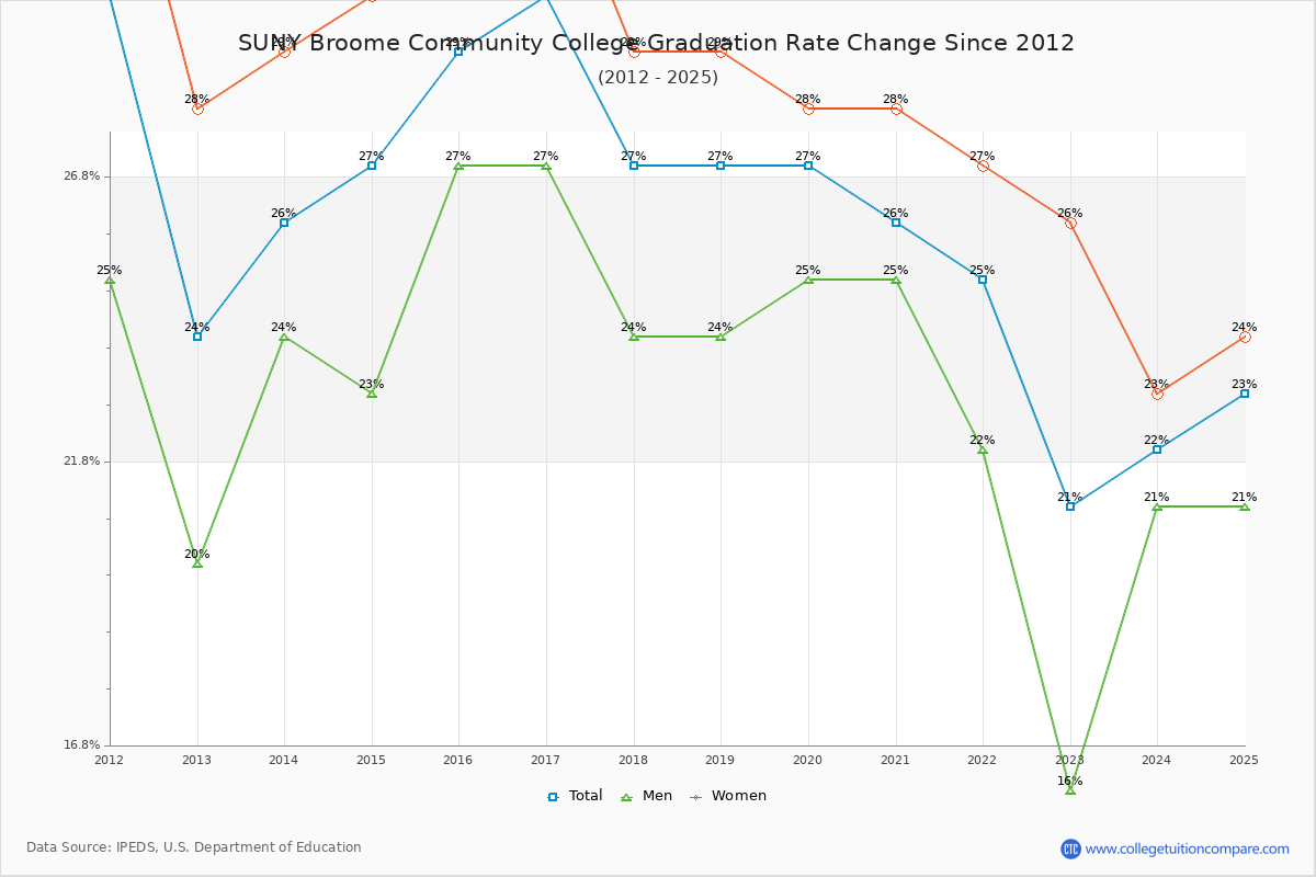 SUNY Broome Community College Graduation Rate Changes Chart