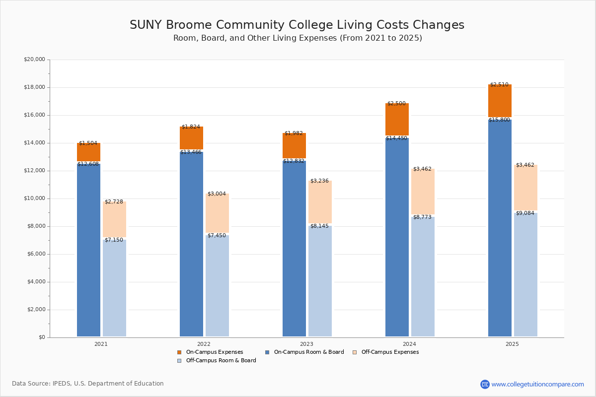 SUNY Broome CC Tuition & Fees, Net Price