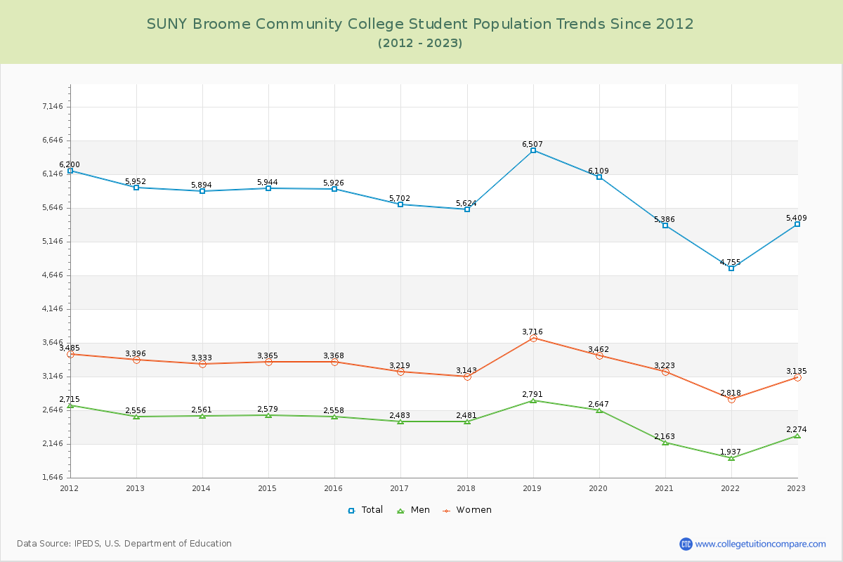 SUNY Broome Community College Enrollment Trends Chart