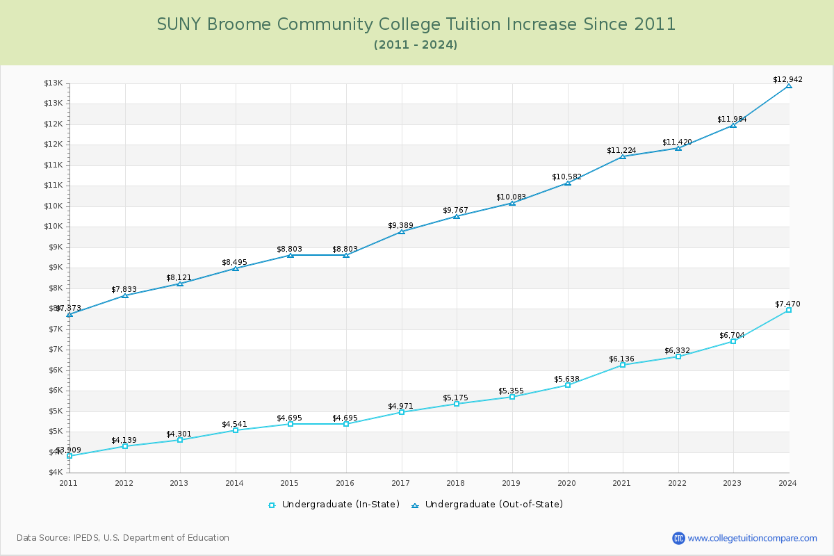 SUNY Broome Community College Tuition & Fees Changes Chart