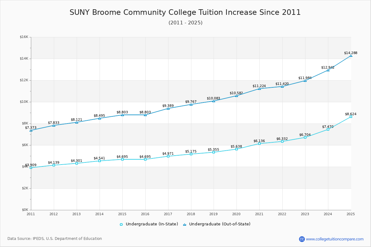 SUNY Broome Community College Tuition & Fees Changes Chart