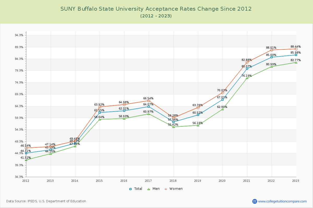 SUNY Buffalo State University Acceptance Rate Changes Chart