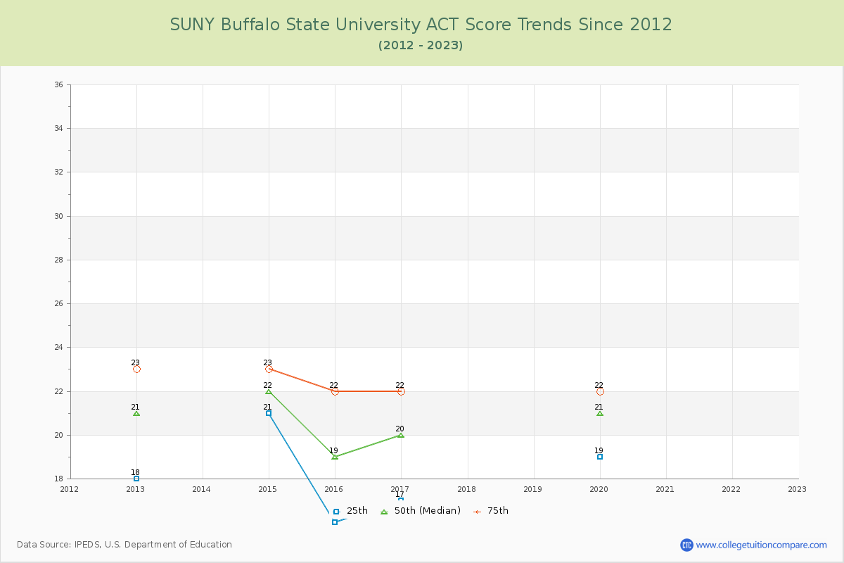 SUNY Buffalo State University ACT Score Trends Chart