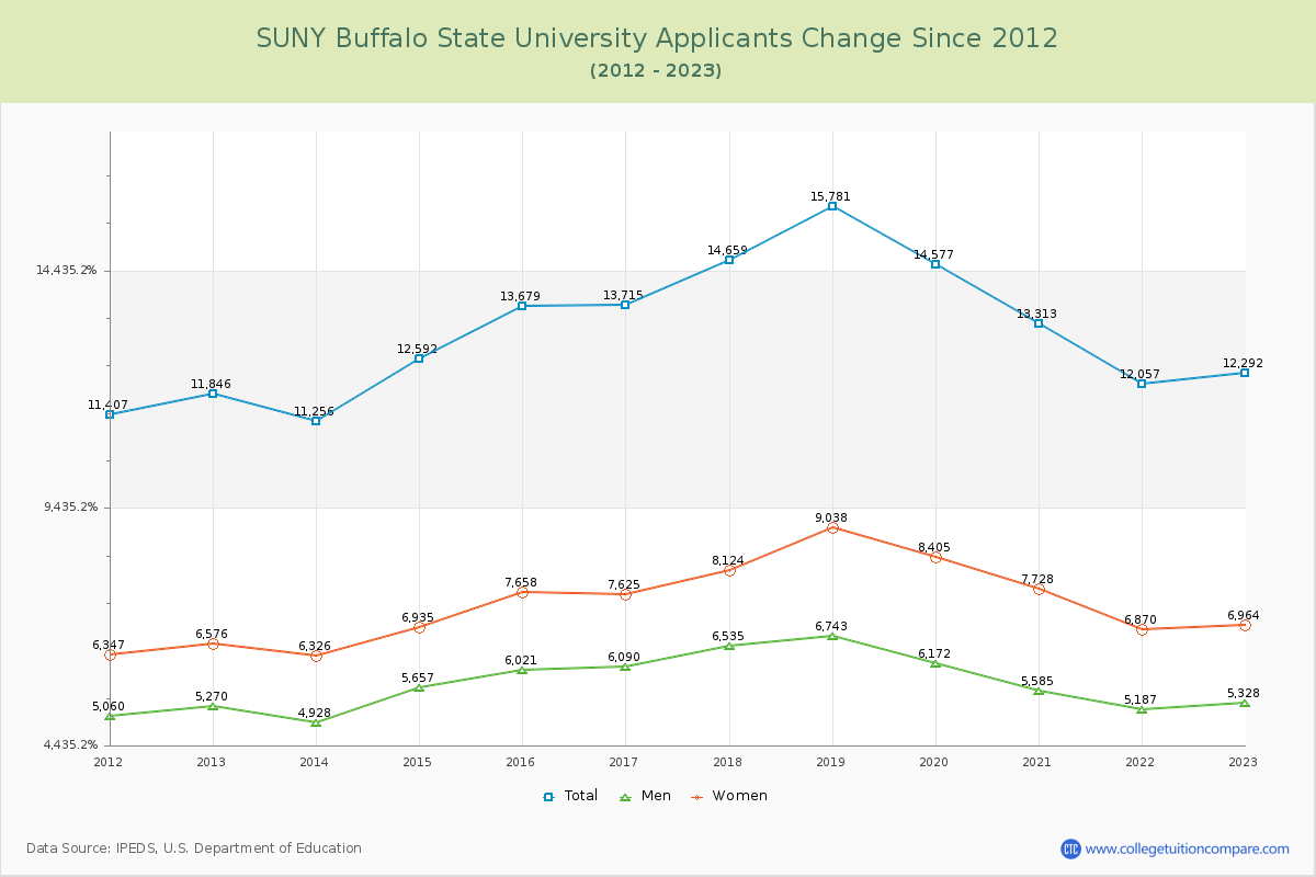 SUNY Buffalo State University Number of Applicants Changes Chart