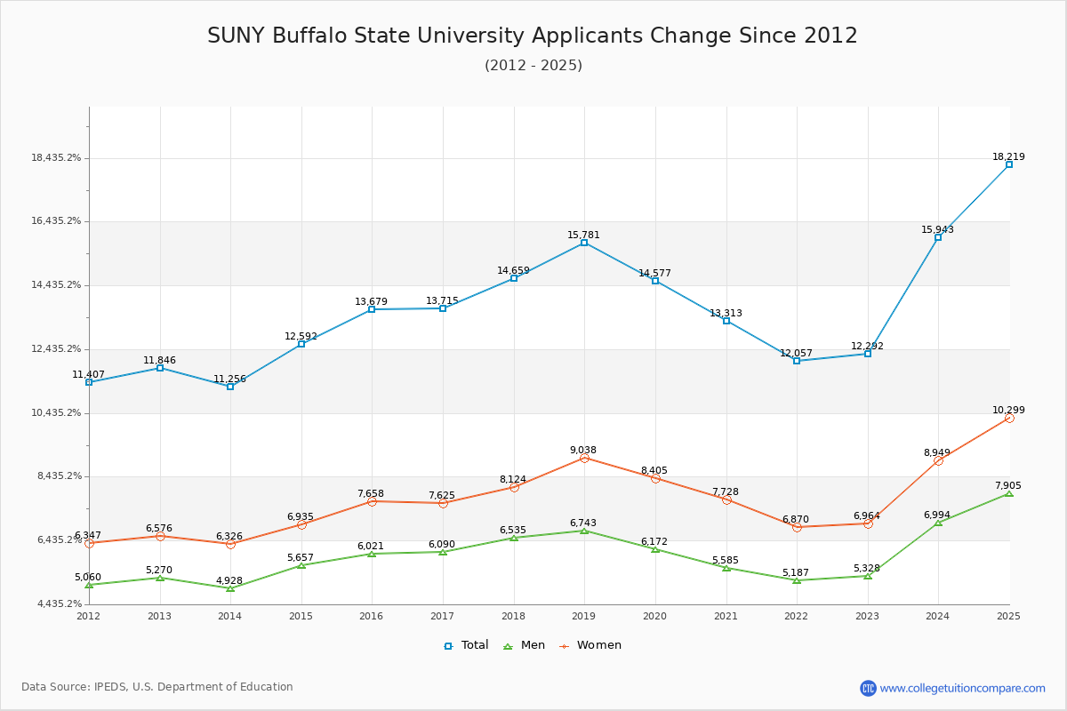 SUNY Buffalo State University - 10 Year Applicants, Admissions, and Enrollment Trends Chart
