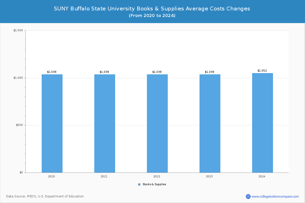 SUNY Buffalo State University - Books and Supplies Costs