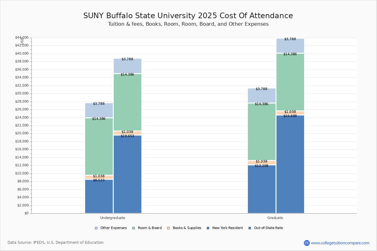 Buffalo State Tuition & Fees, Net Price