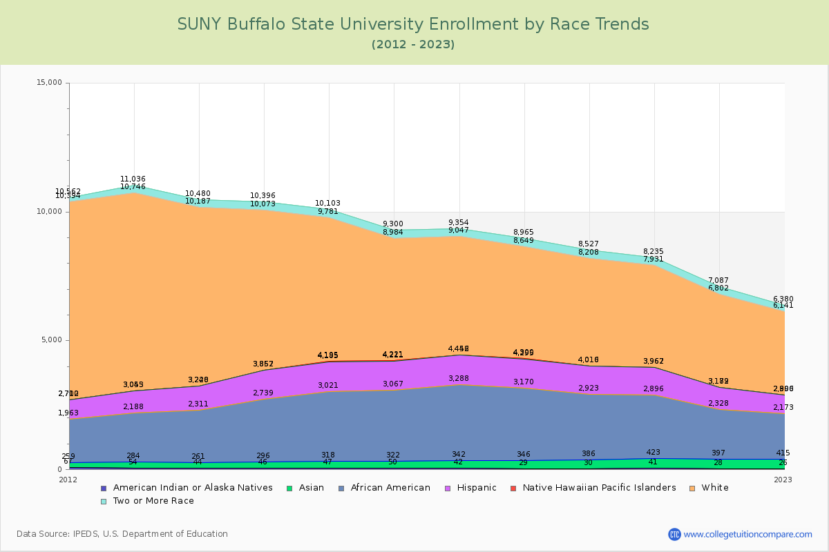 SUNY Buffalo State University Enrollment by Race Trends Chart