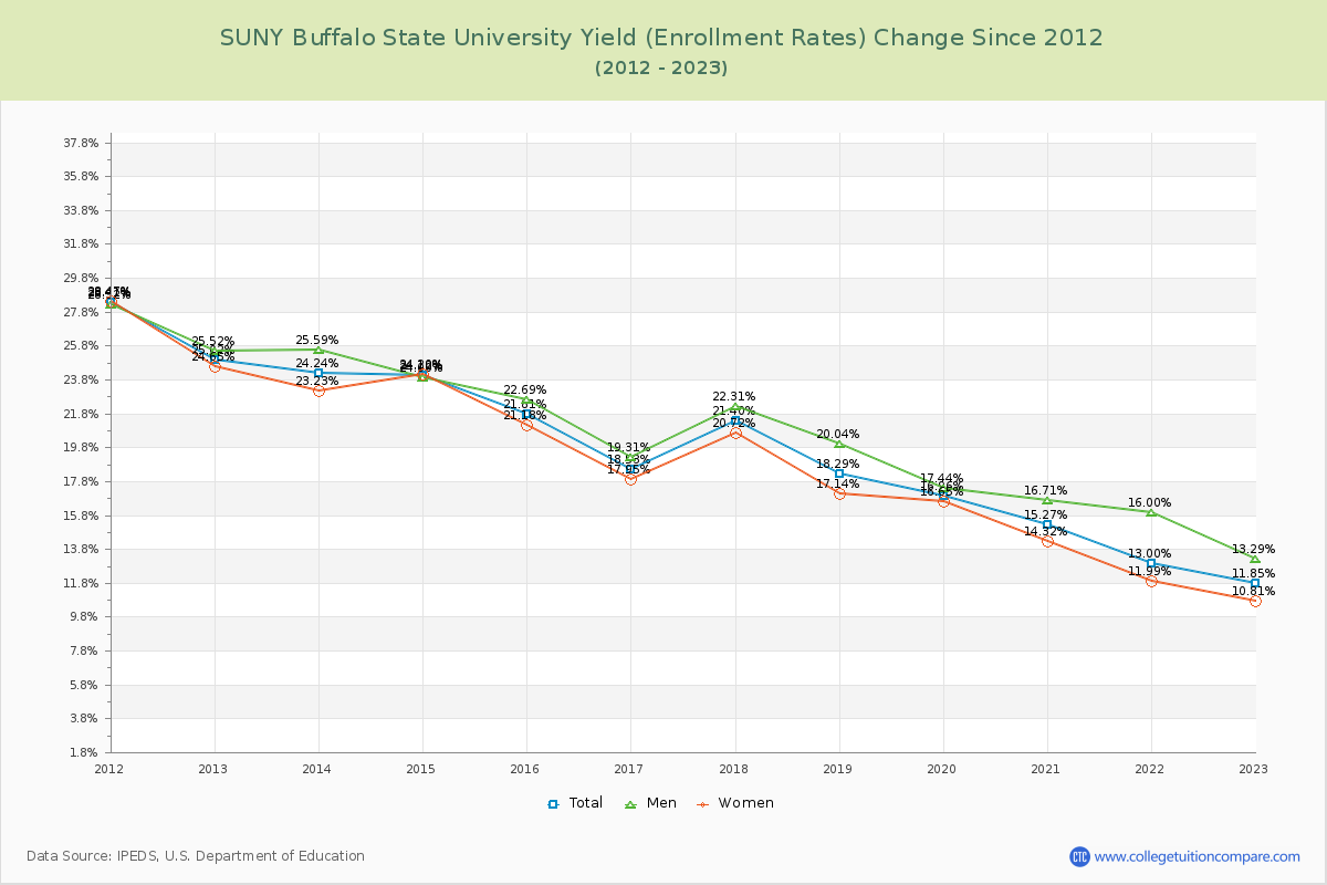 SUNY Buffalo State University Yield (Enrollment Rate) Changes Chart