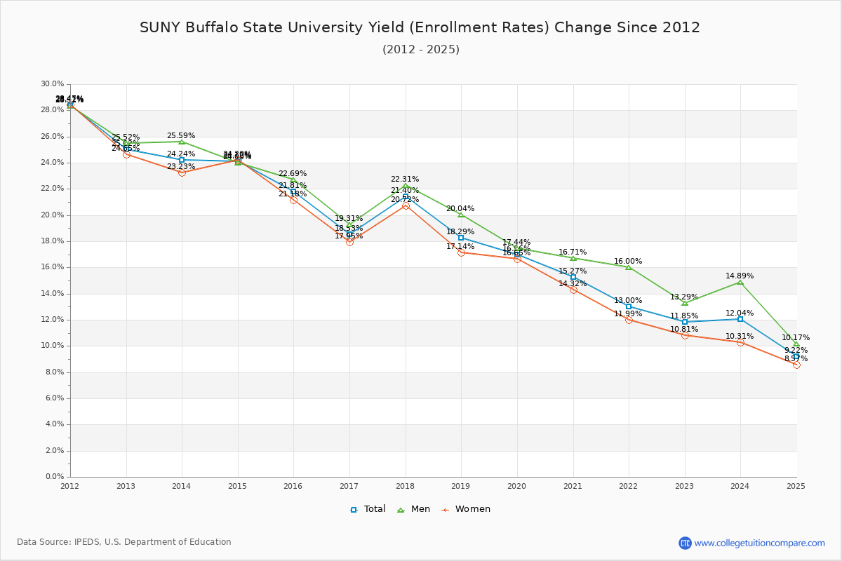 SUNY Buffalo State University enrollment rate trends chart showing historical yield changes from 2015 to 2025