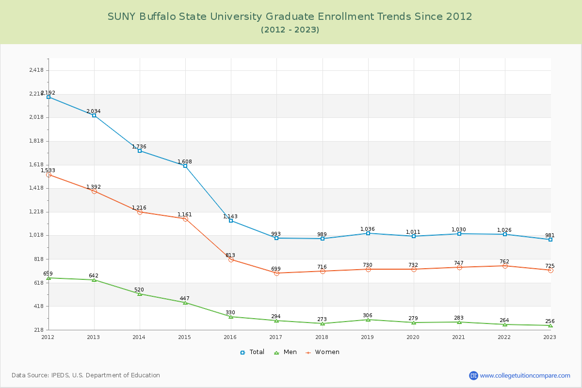 SUNY Buffalo State University Graduate Enrollment Trends Chart