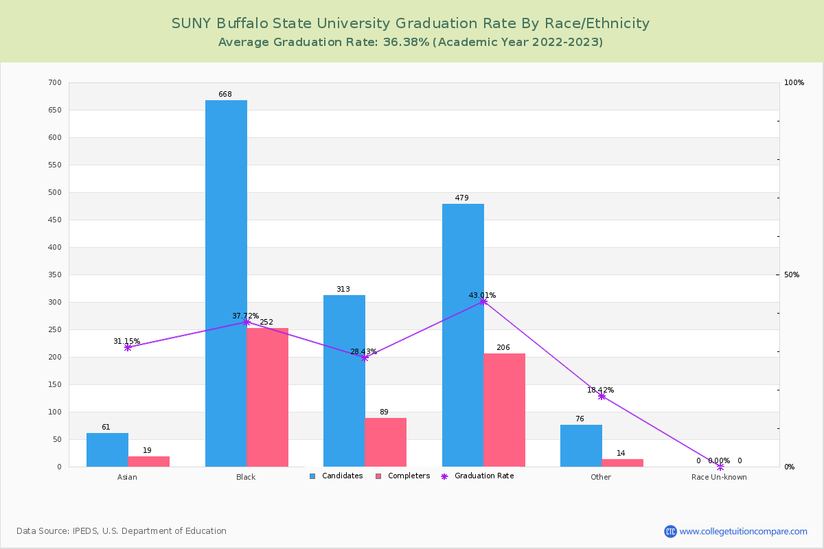 SUNY Buffalo State University graduate rate by race